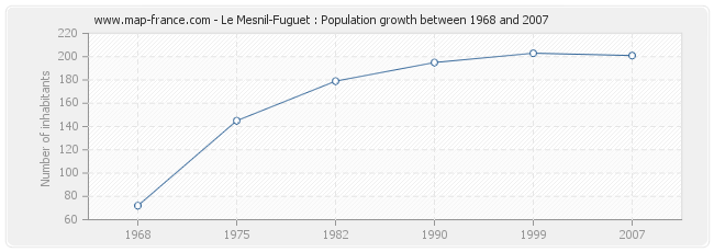 Population Le Mesnil-Fuguet